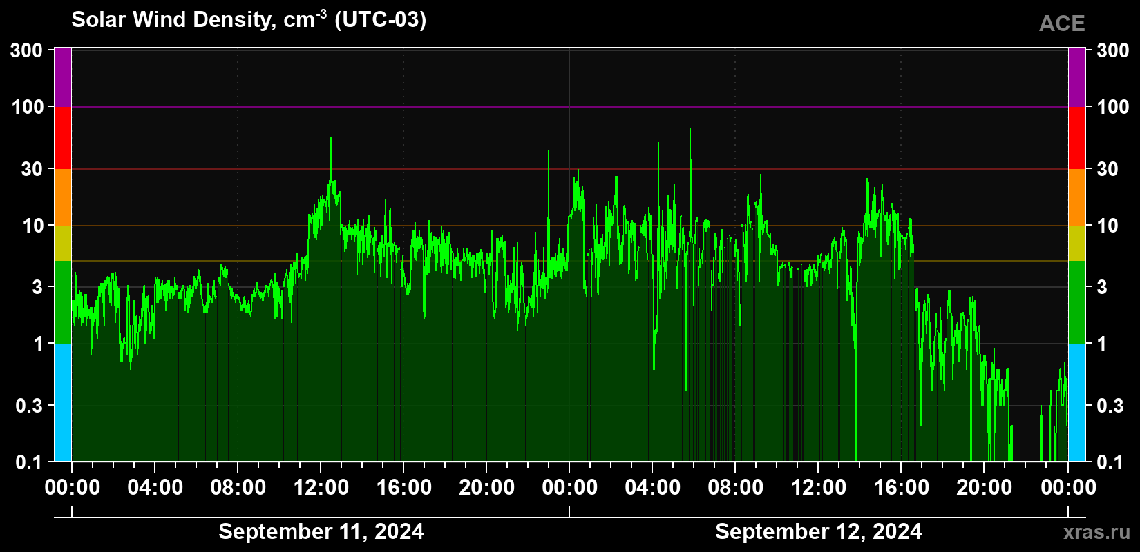 Solar wind density
