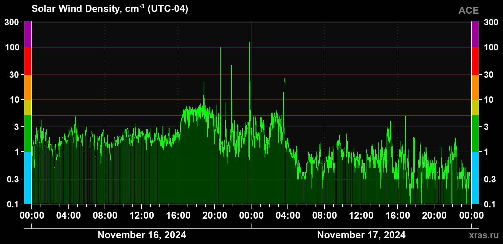 Solar wind density