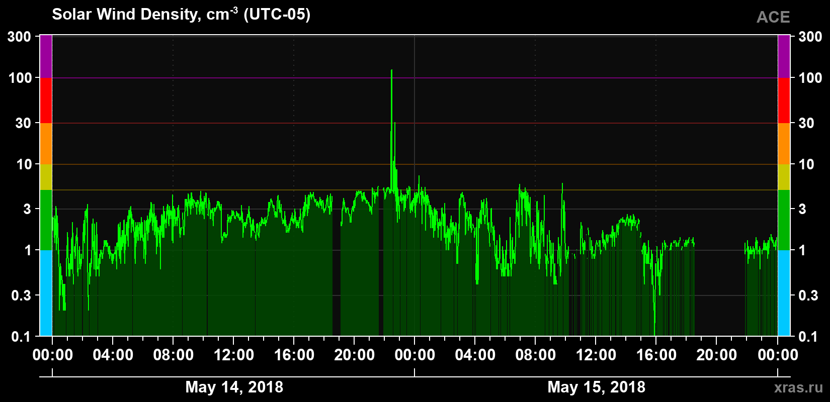 Solar wind density