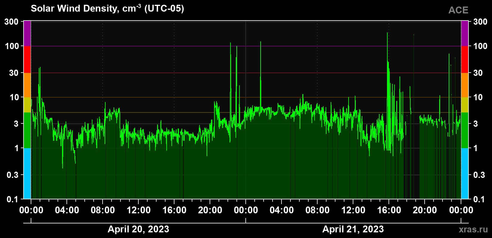Solar wind density