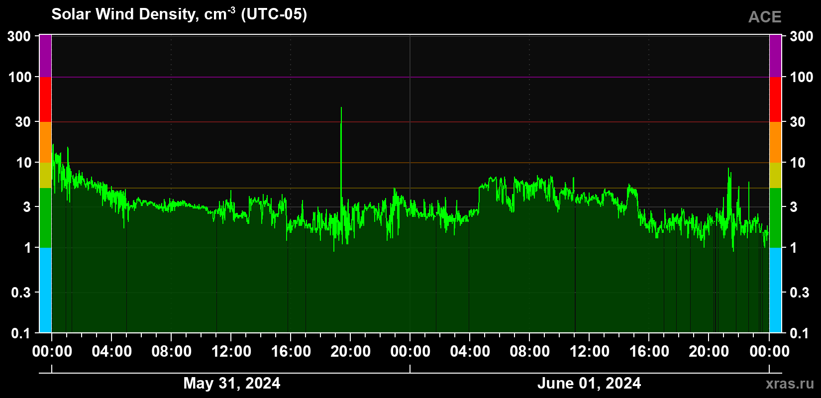 Solar wind density