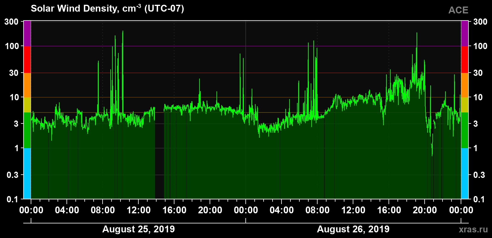 Solar wind density