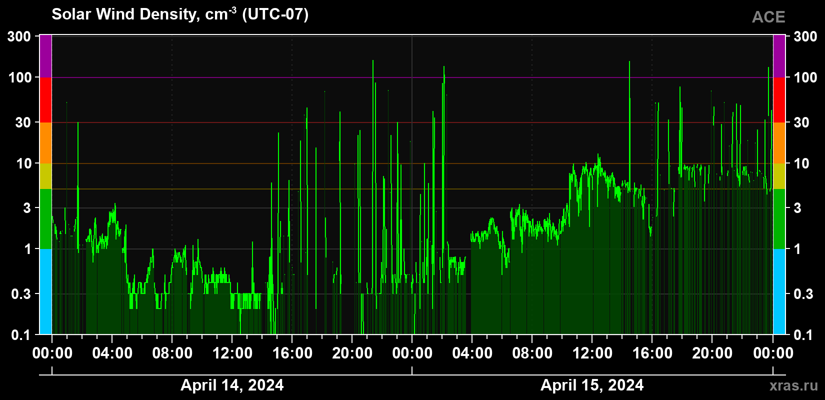 Solar wind density