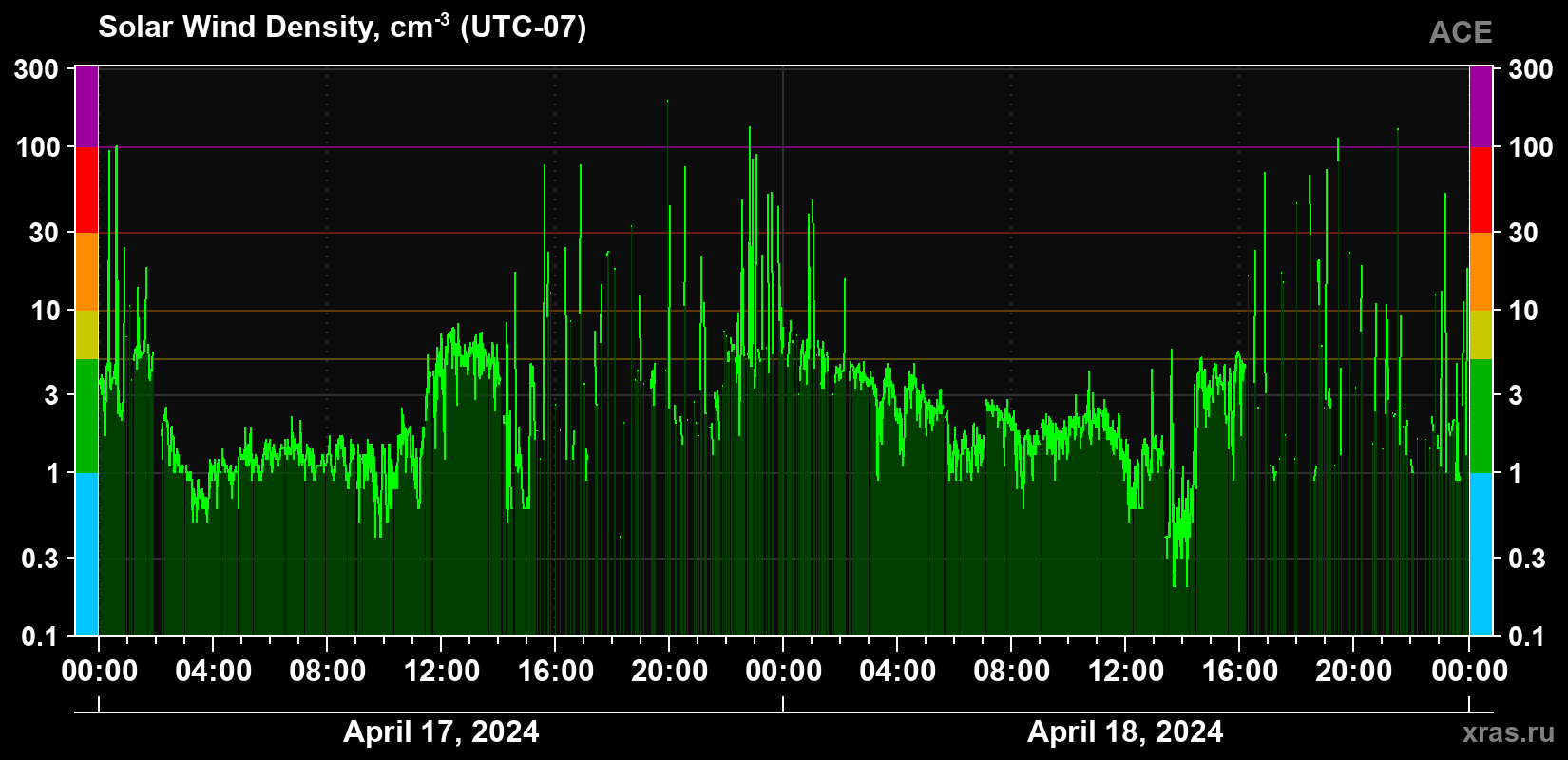 Solar wind density