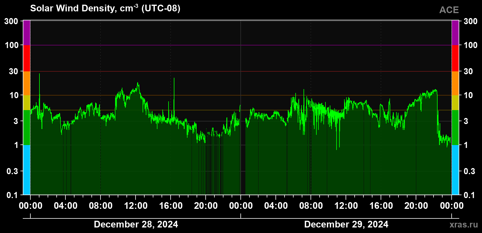 Solar wind density