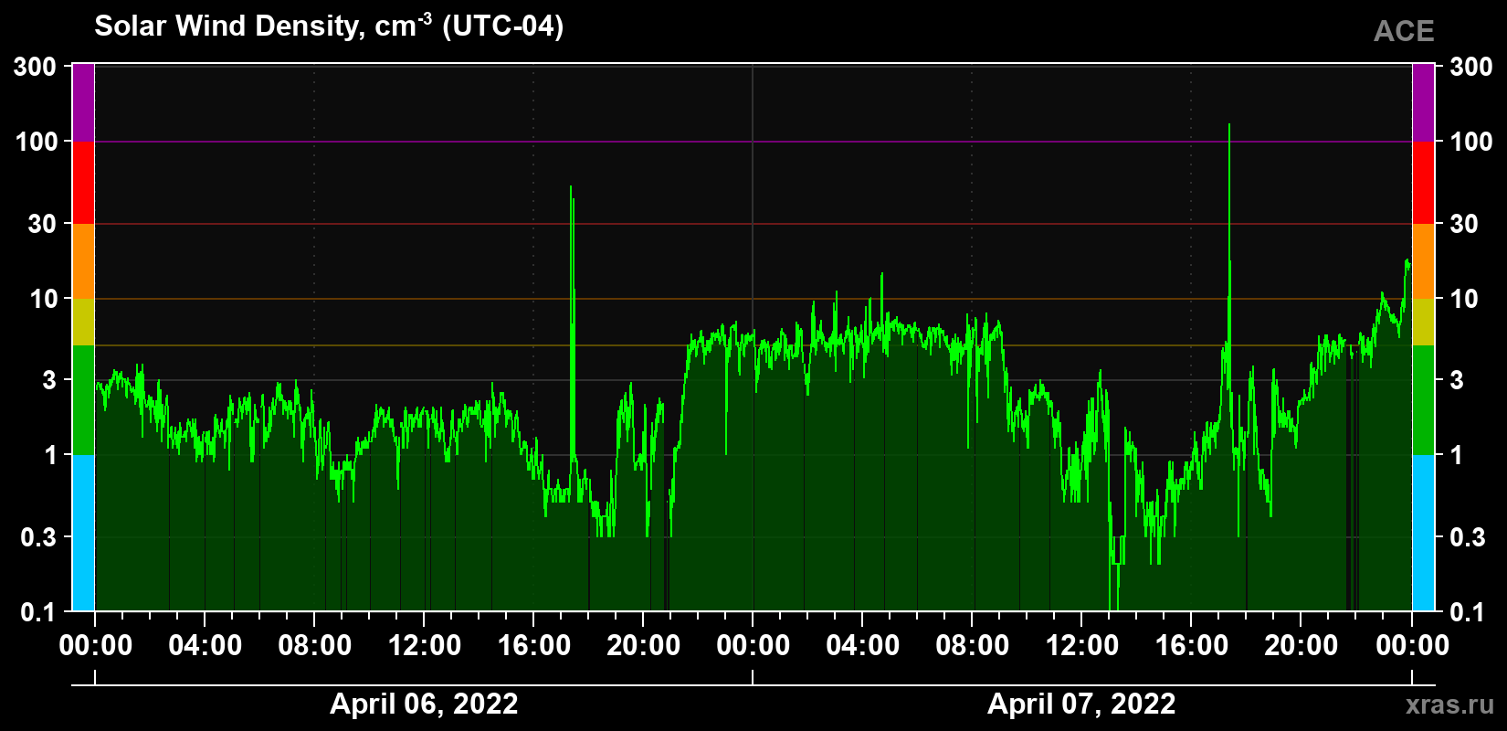 Solar wind density