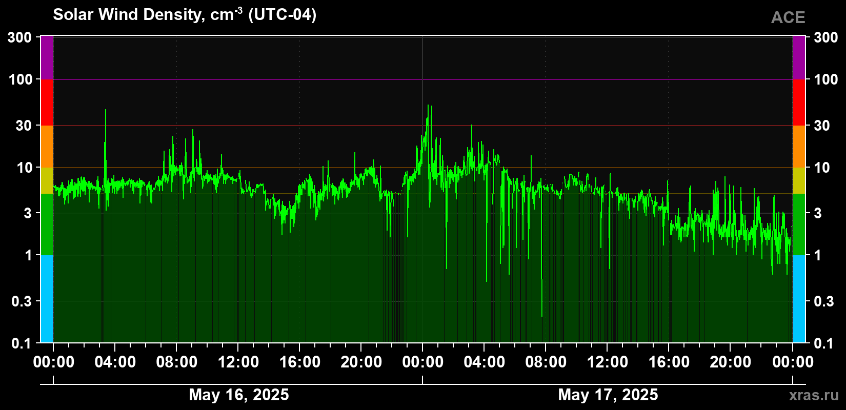 Solar wind density