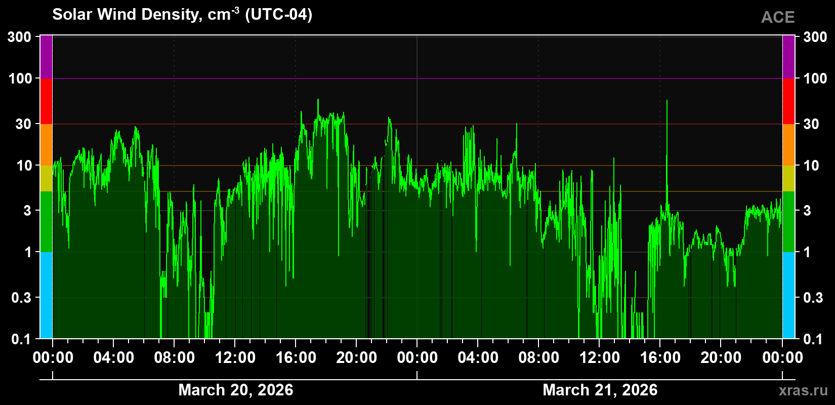 Solar wind density