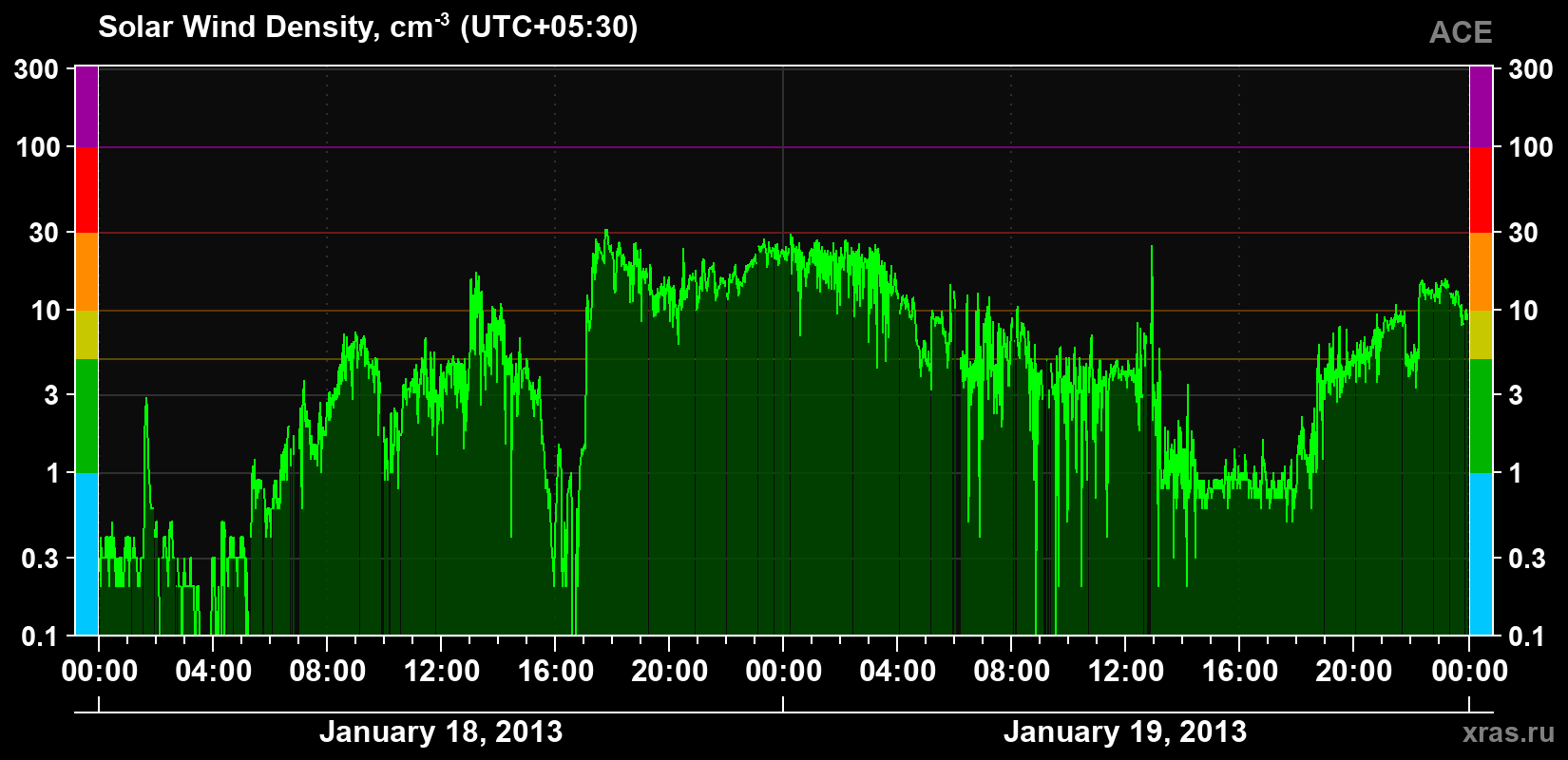 Solar wind density