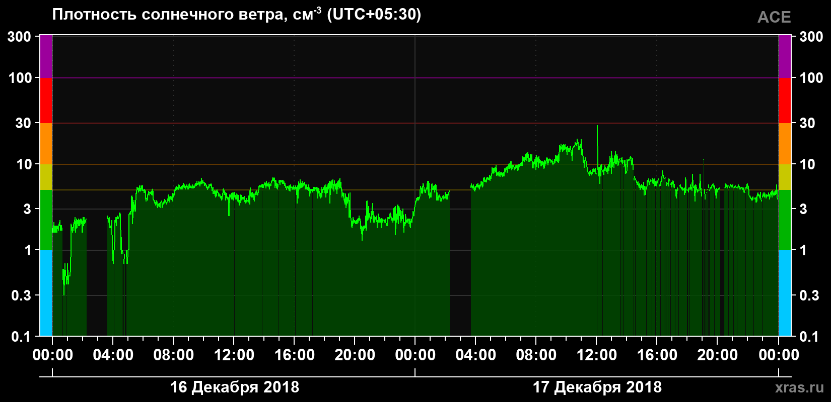 Плотность солнечного ветра