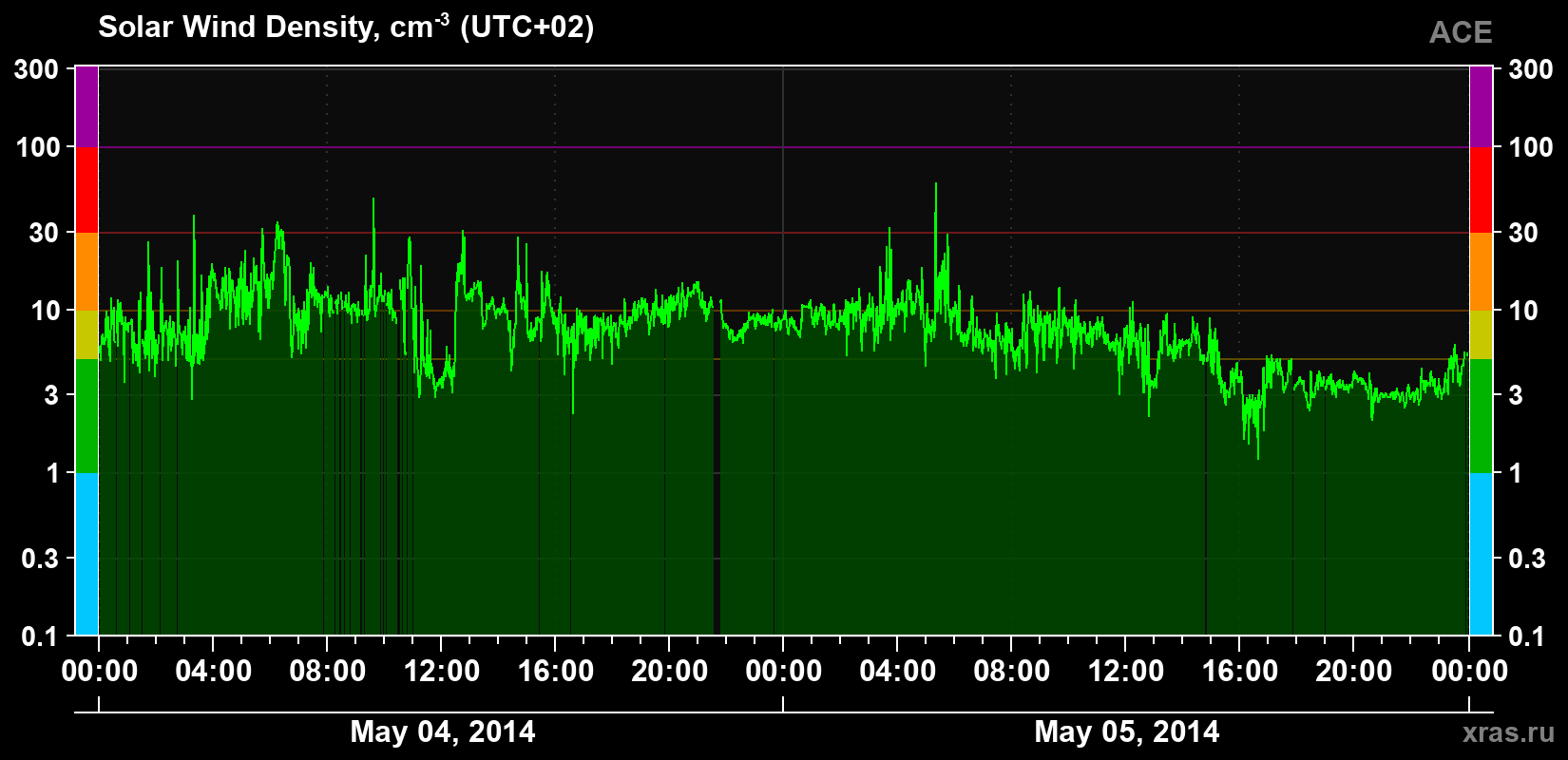 Solar wind density