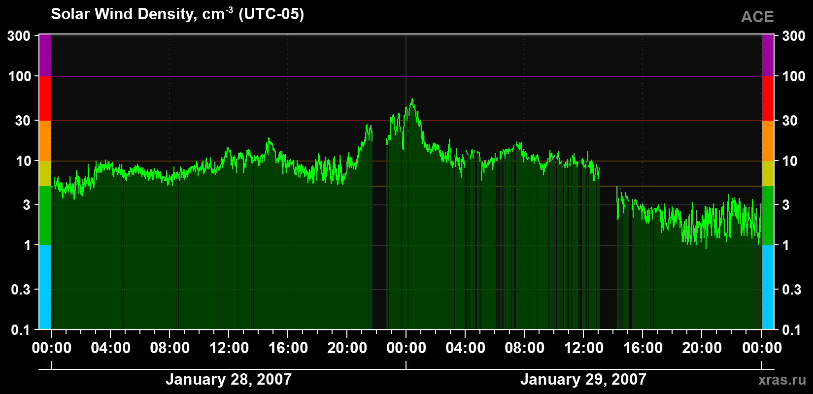 Solar wind density