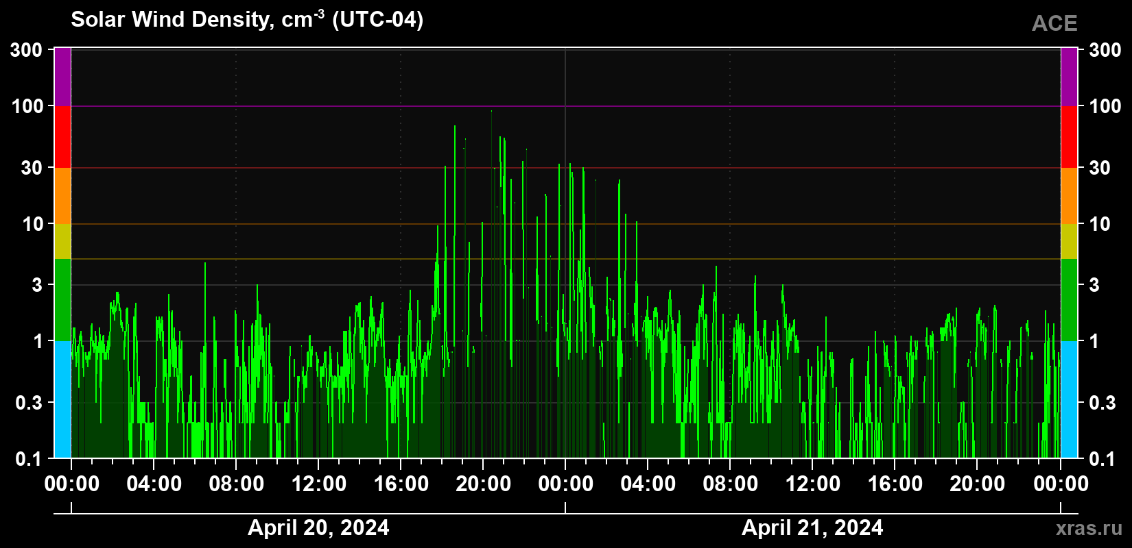 Solar wind density