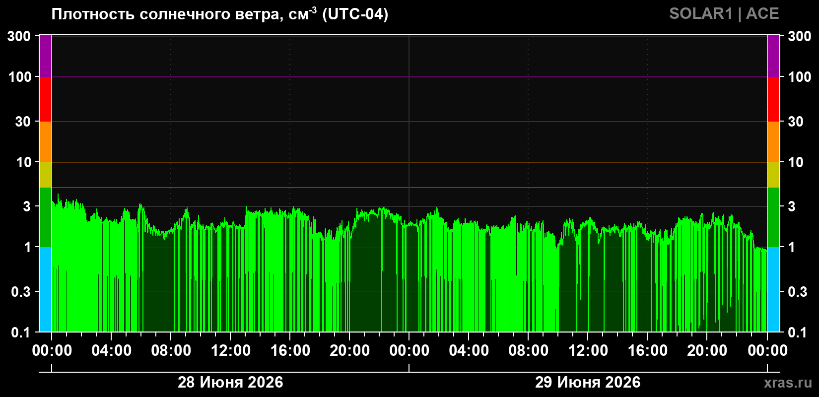 Плотность солнечного ветра