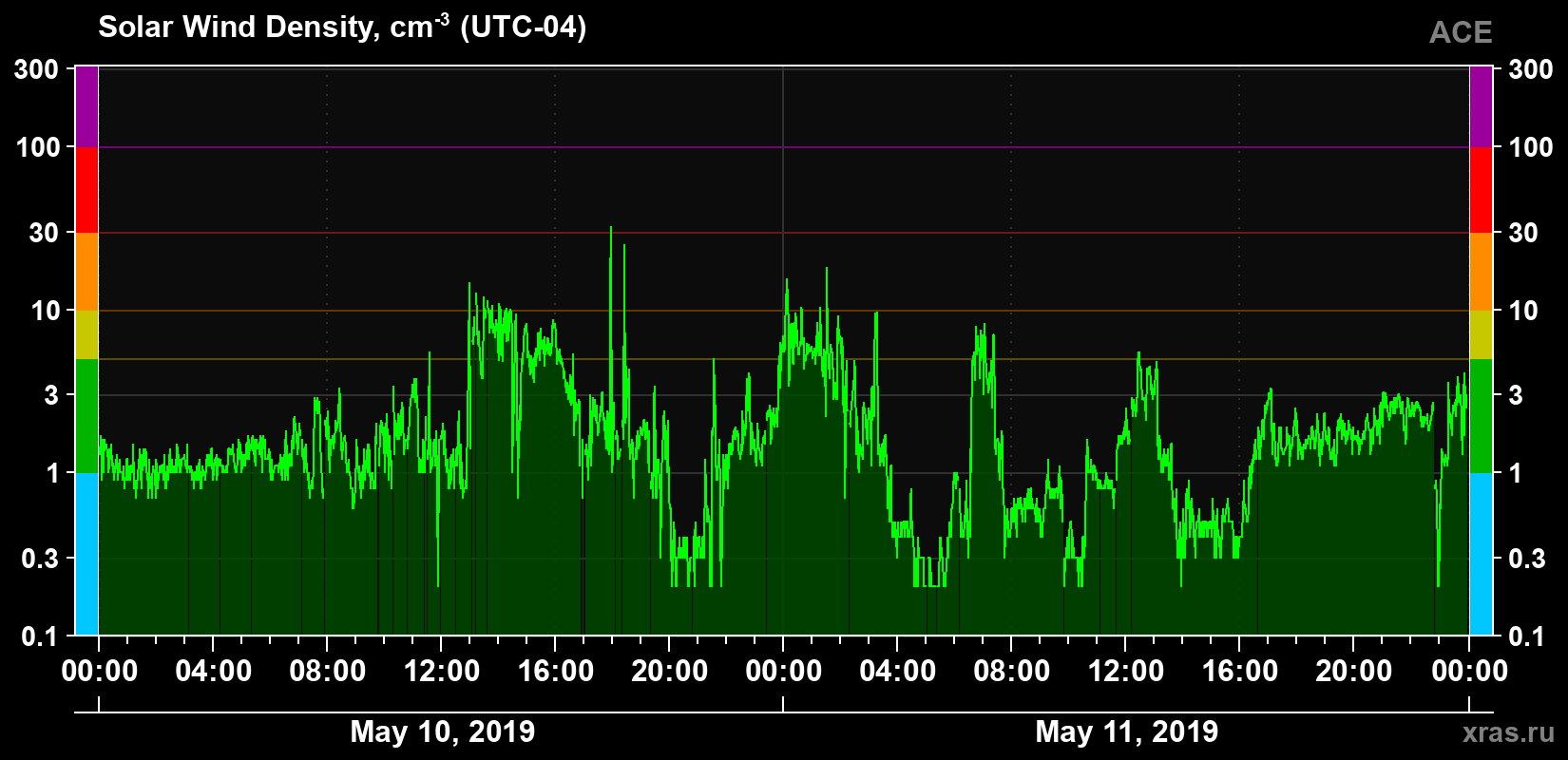 Solar wind density