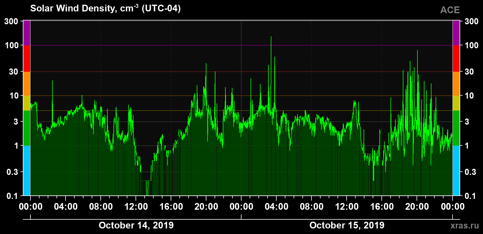 Solar wind density