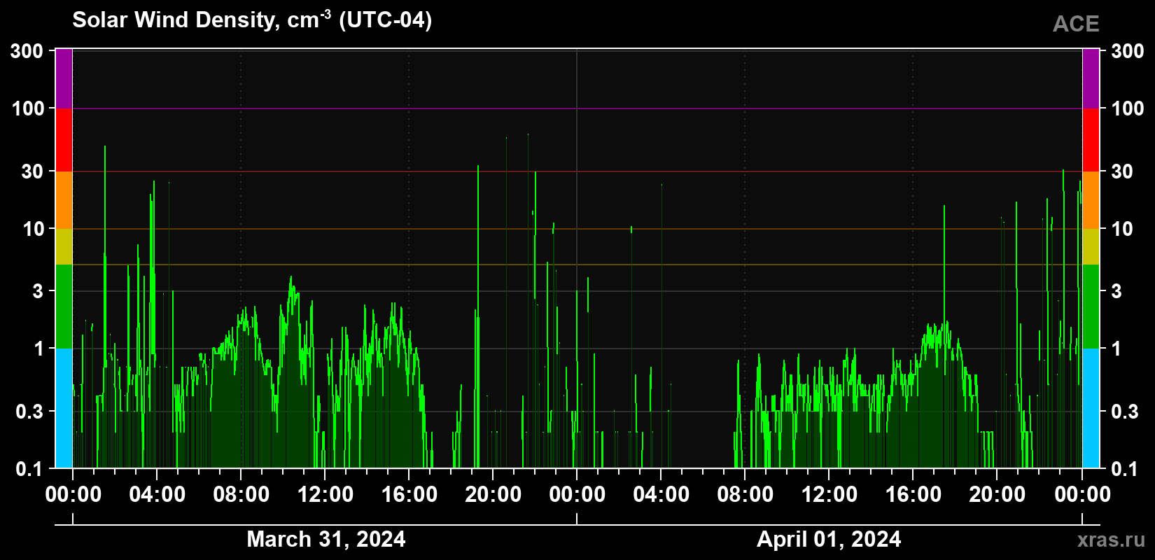 Solar wind density