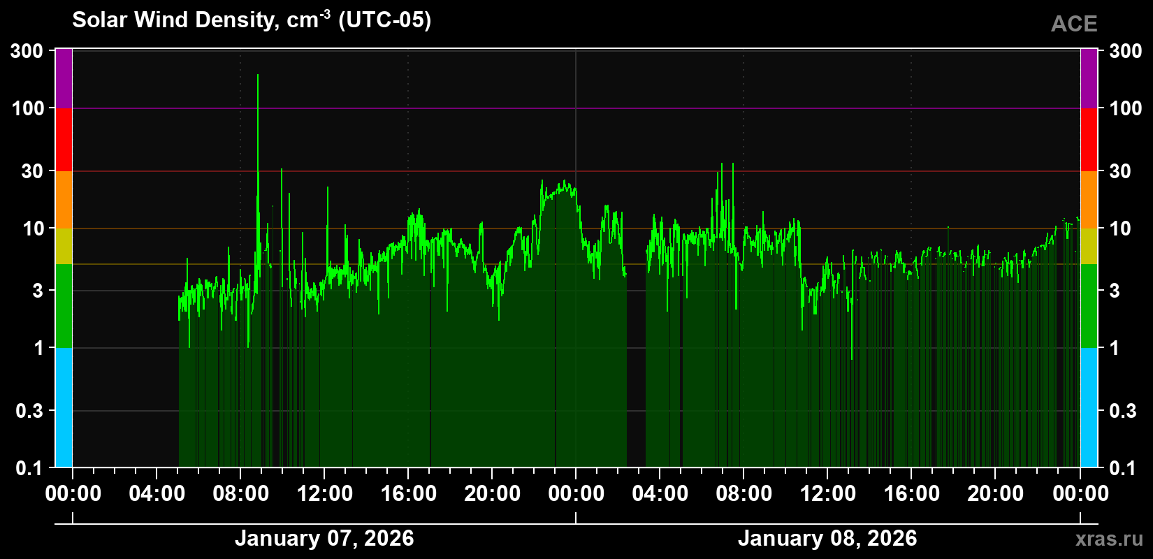 Solar wind density
