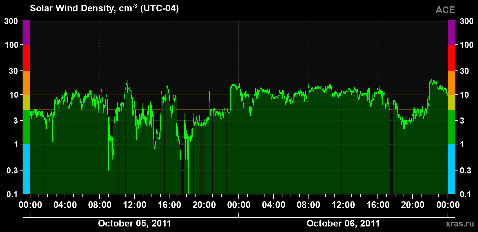 Solar wind density