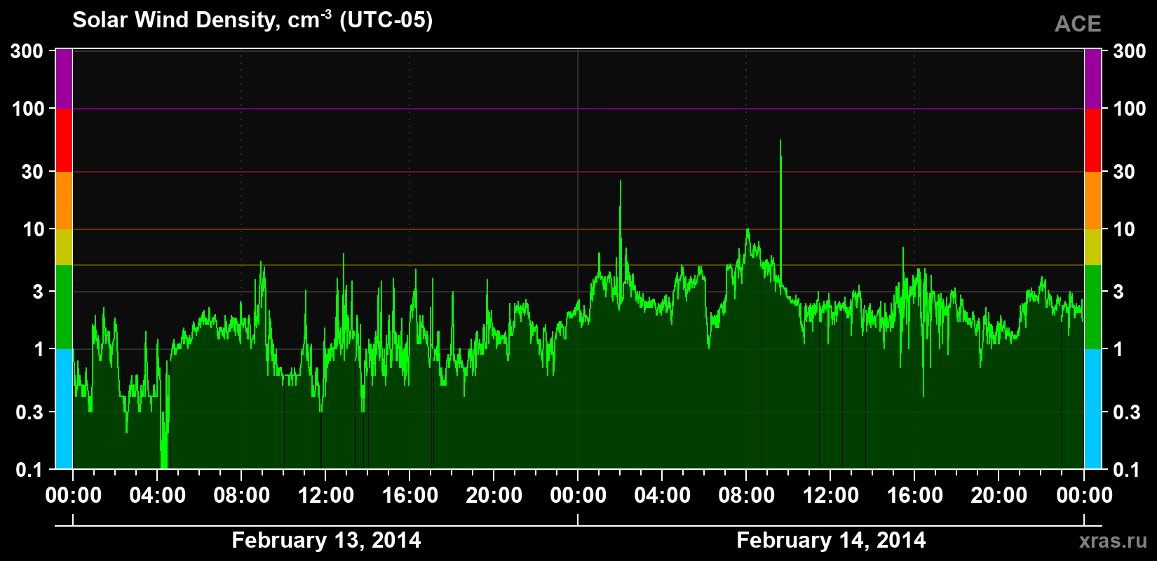 Solar wind density