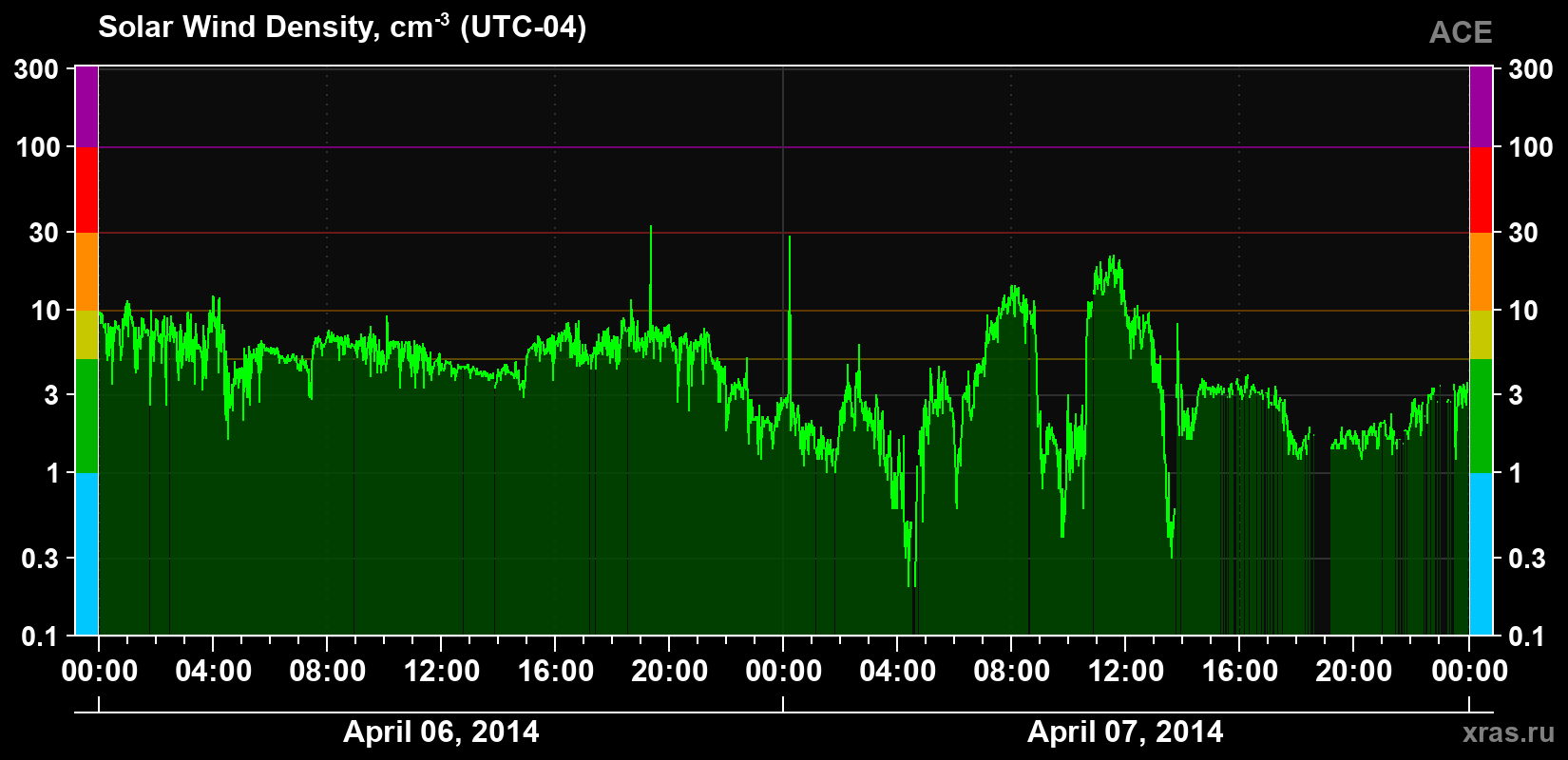 Solar wind density