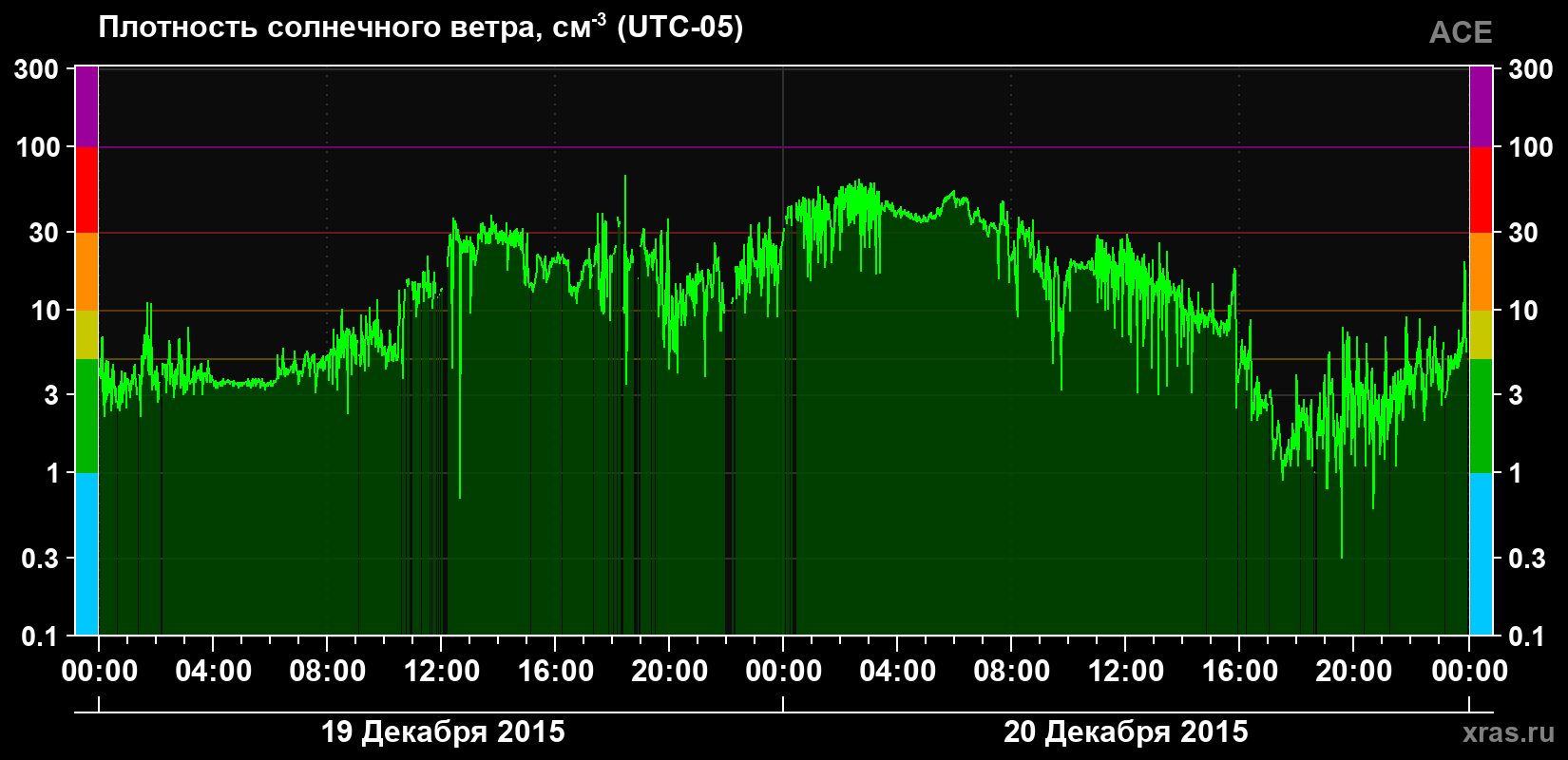 Плотность солнечного ветра