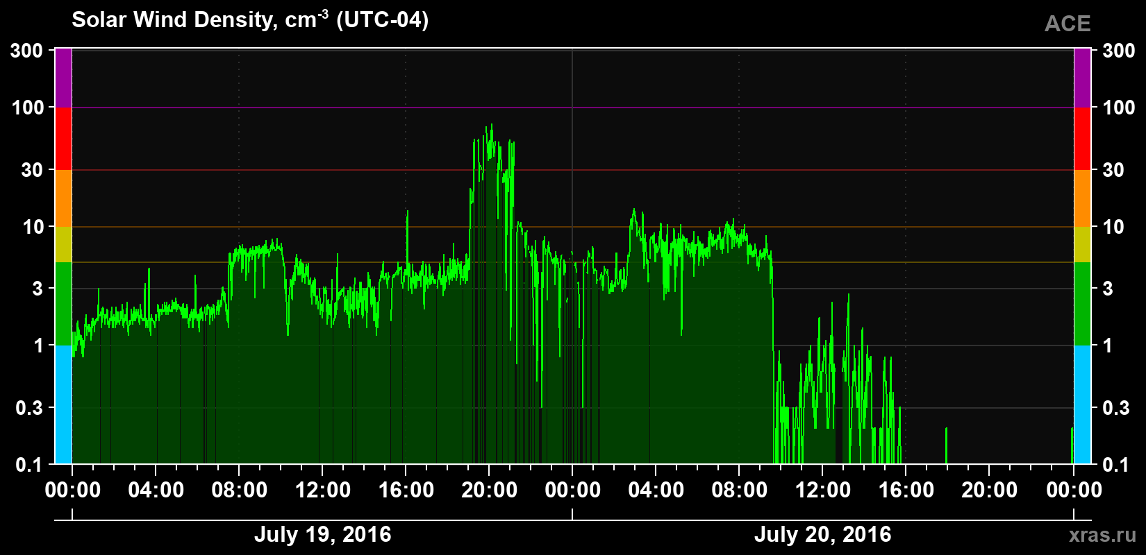 Solar wind density