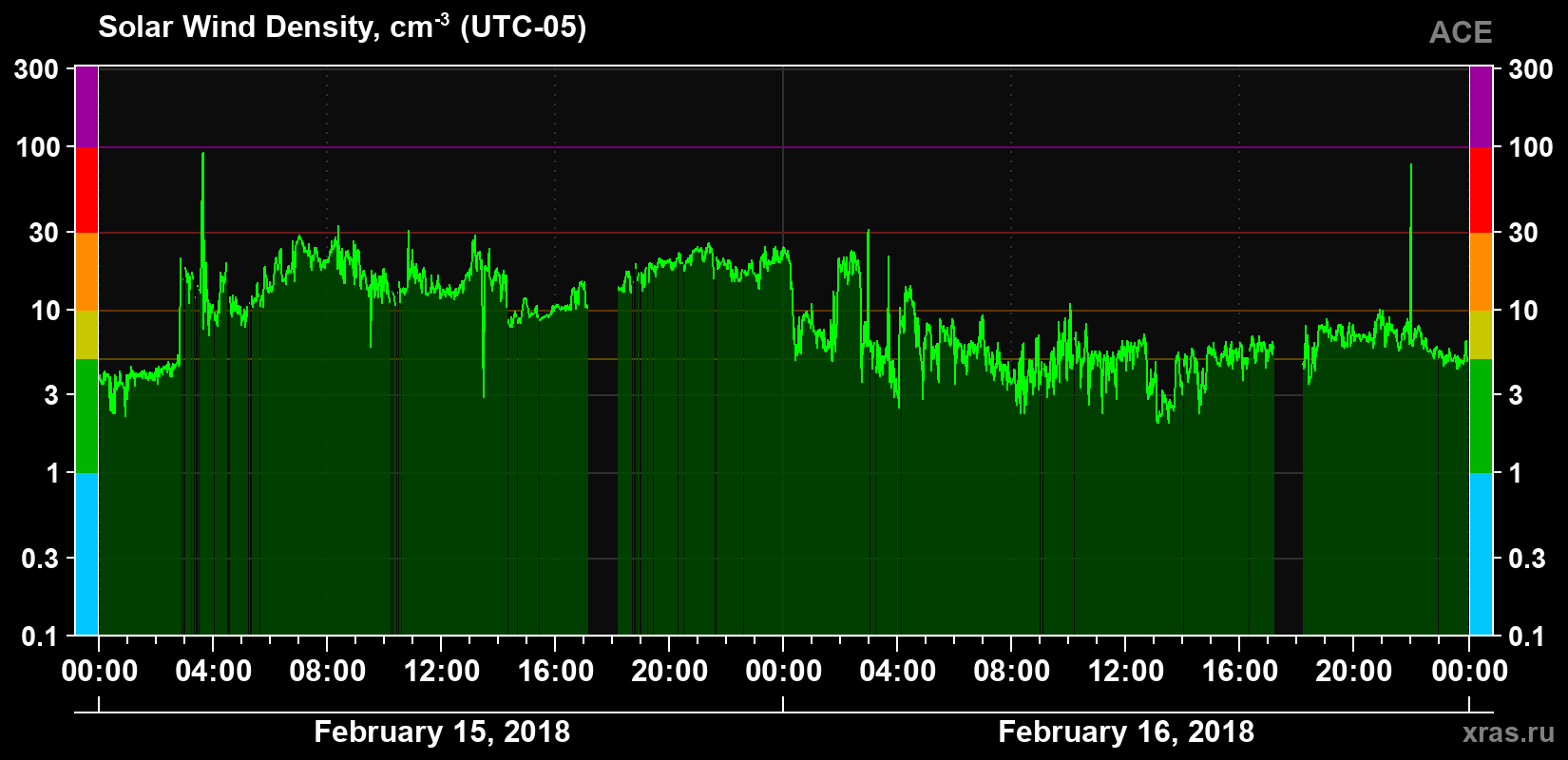 Solar wind density