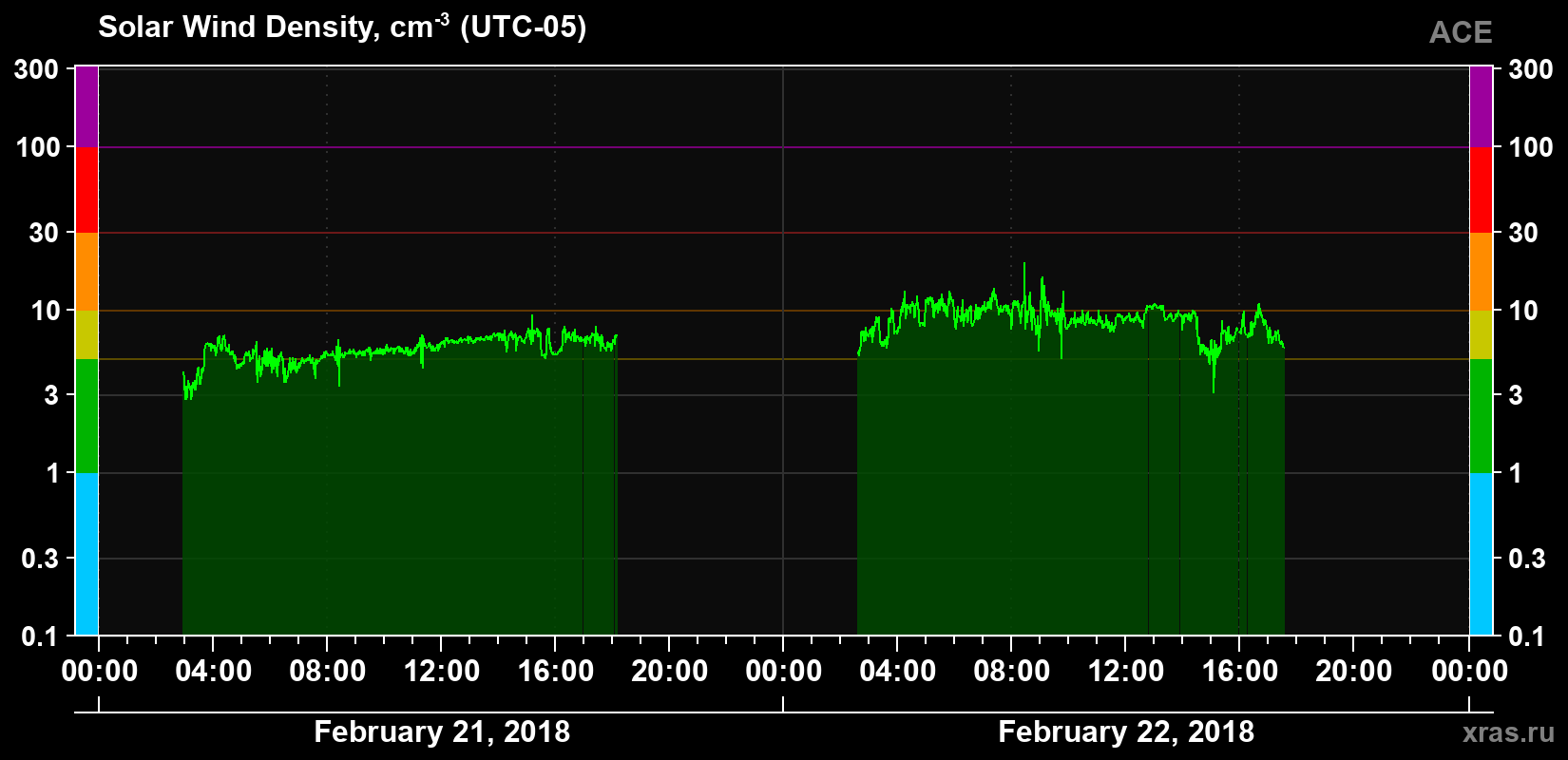 Solar wind density