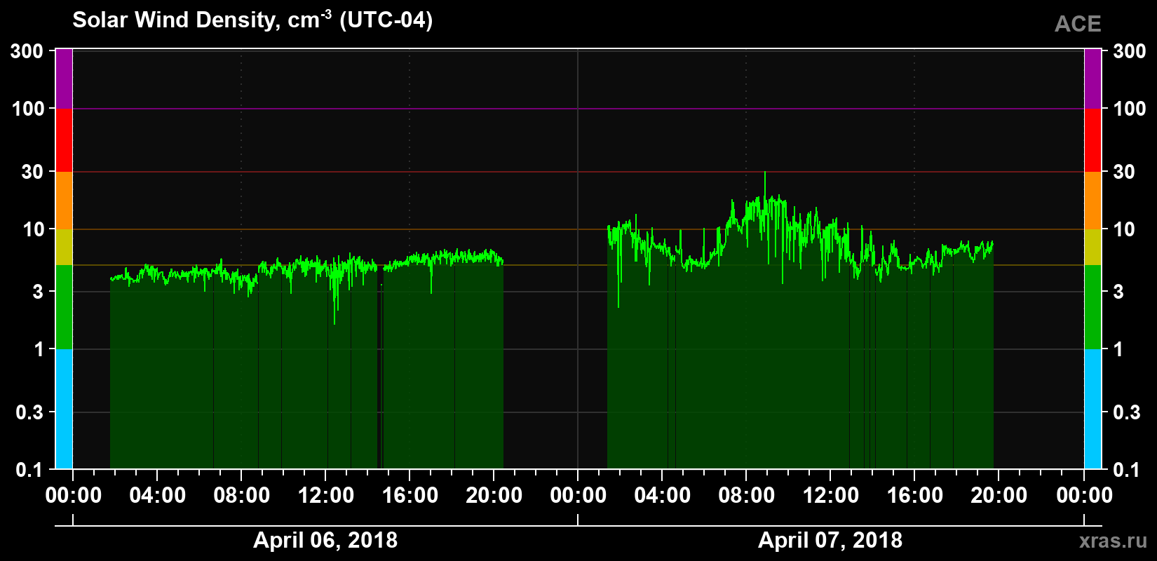 Solar wind density