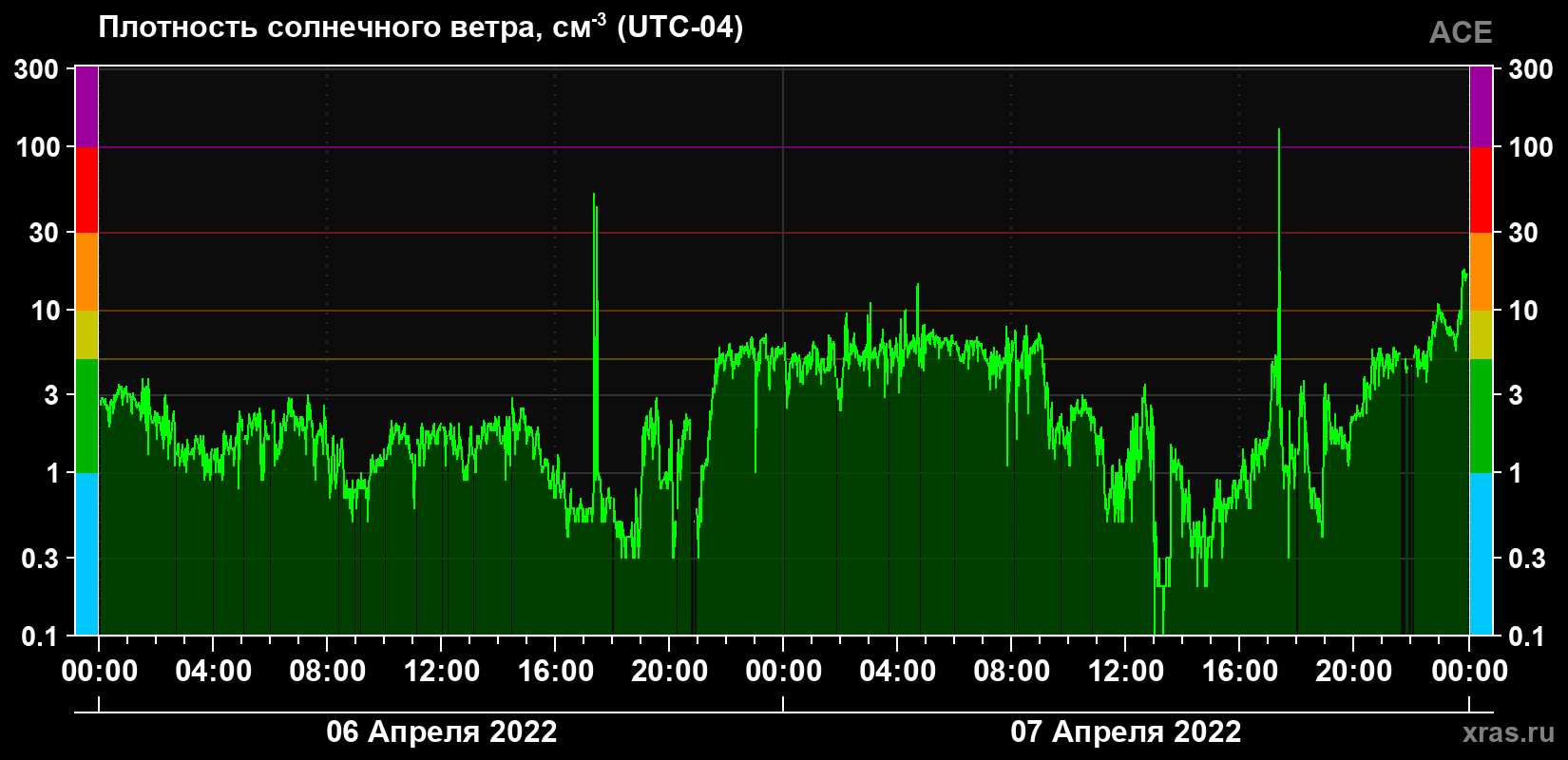 Плотность солнечного ветра