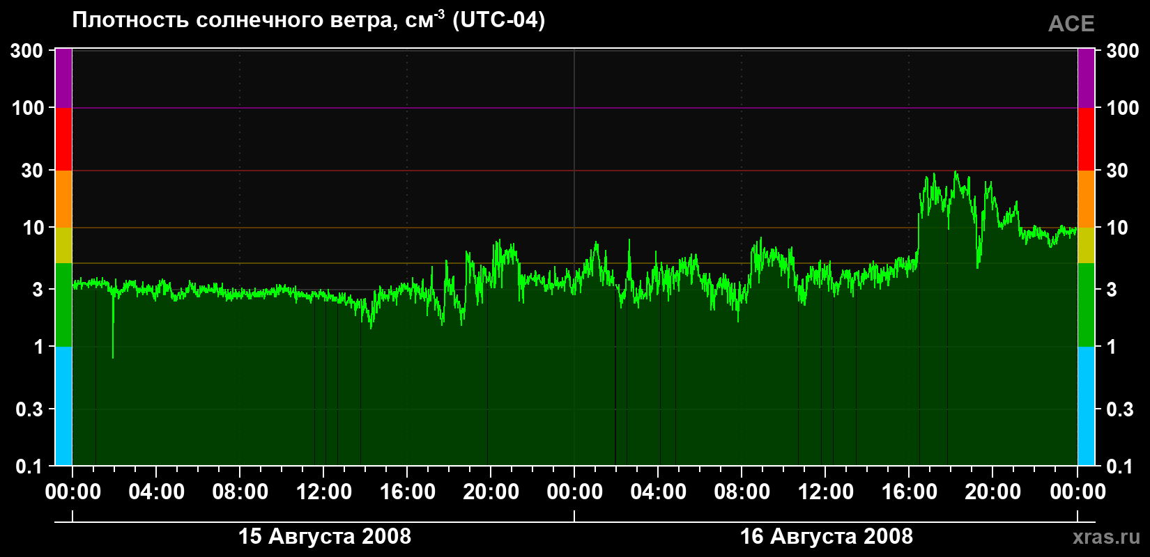 Плотность солнечного ветра