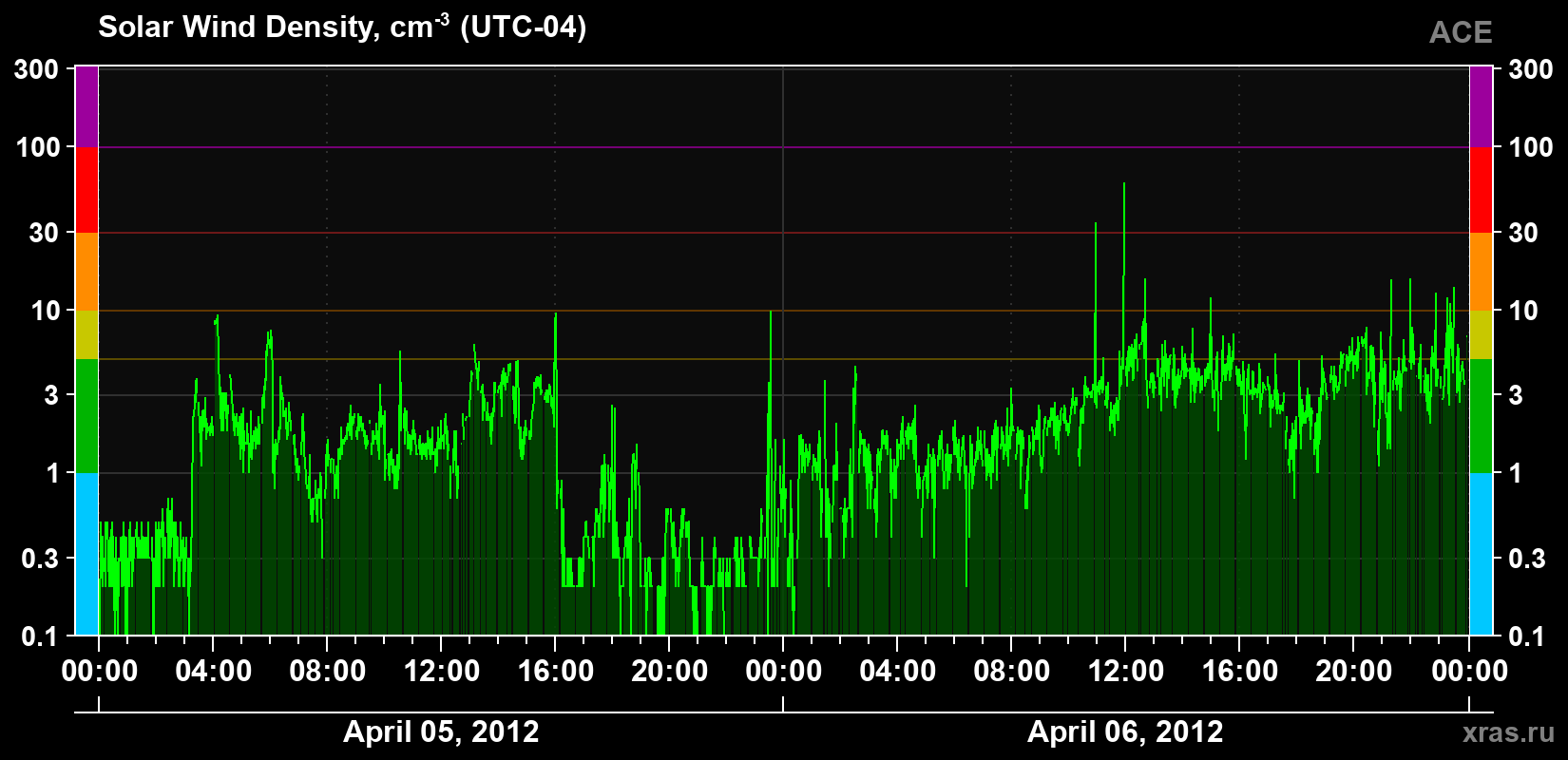 Solar wind density