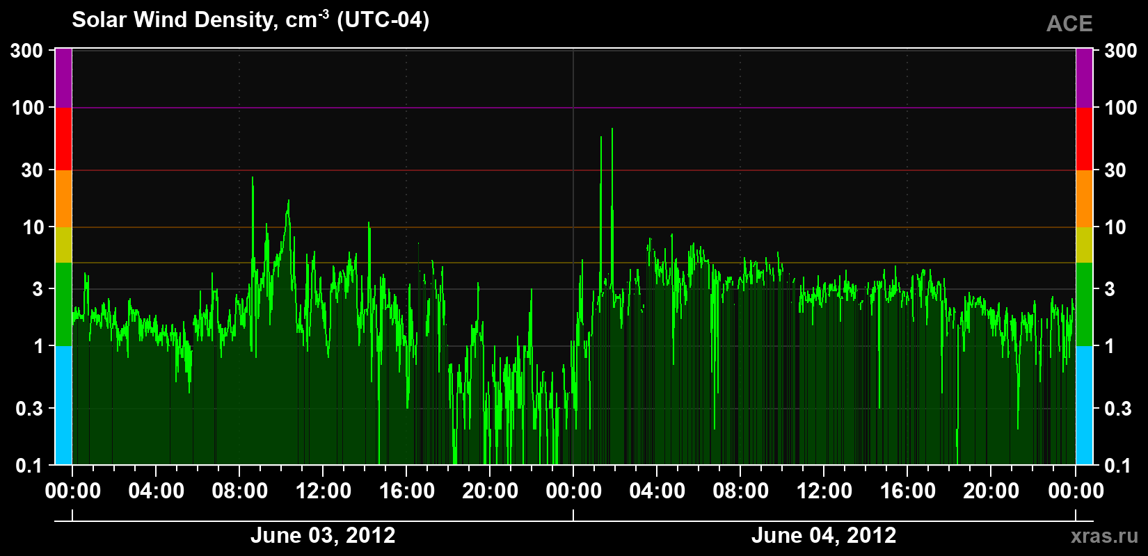 Solar wind density