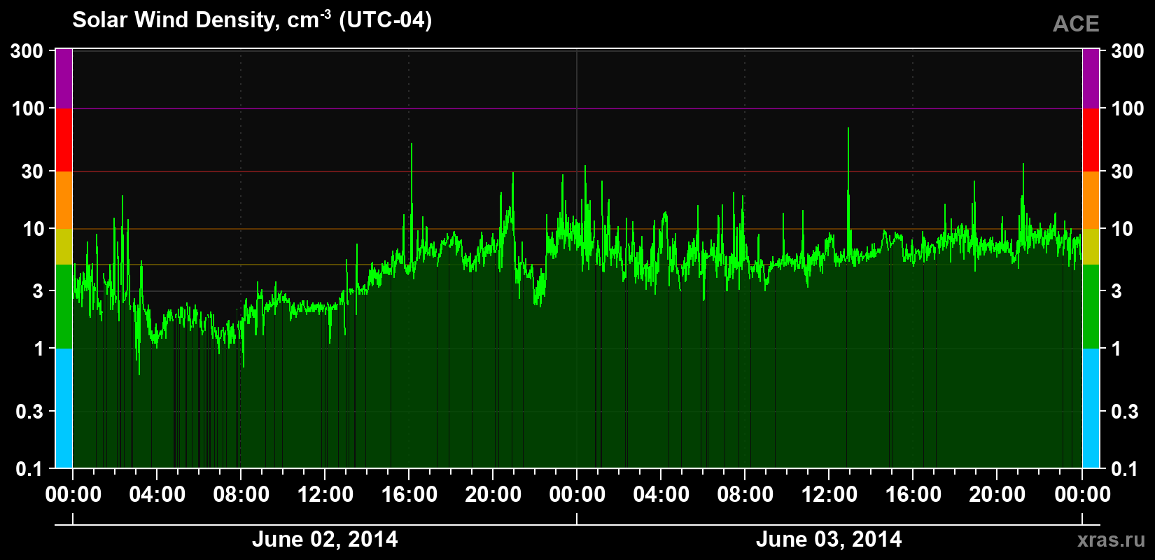 Solar wind density