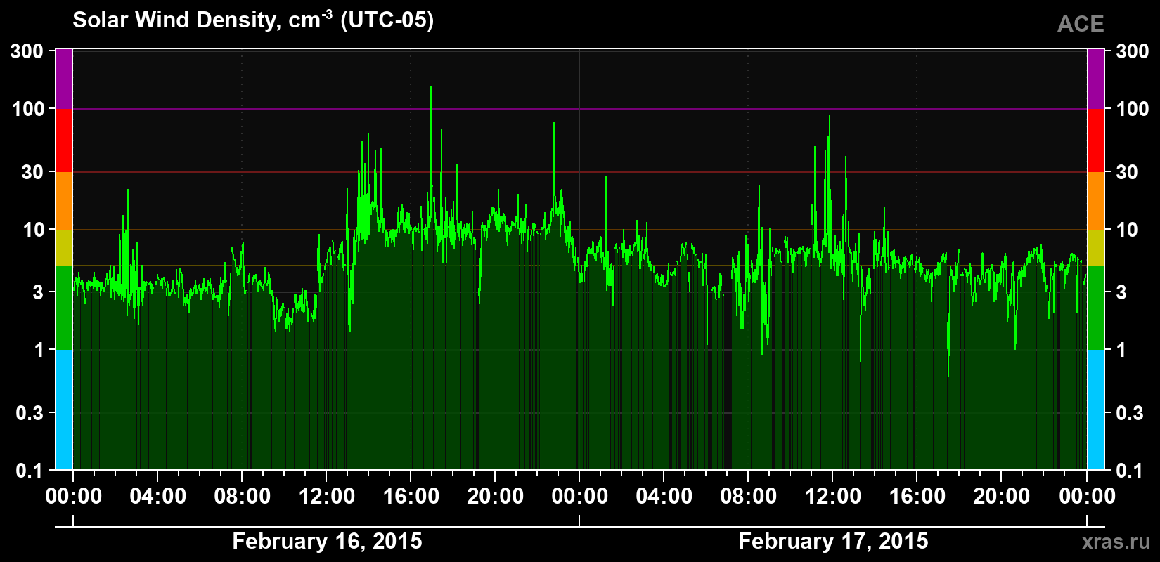 Solar wind density