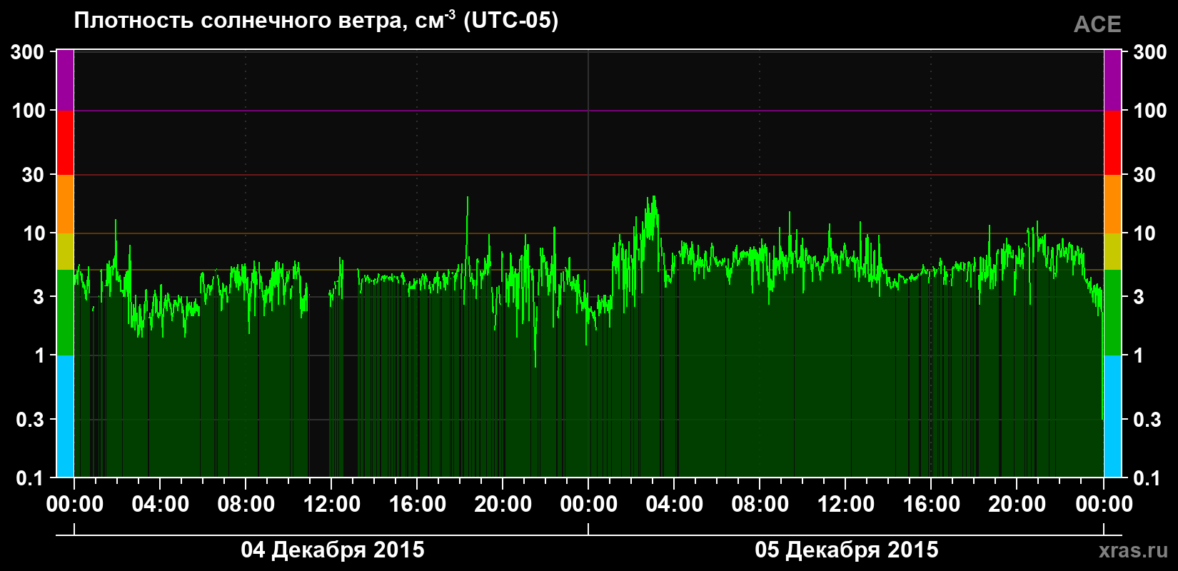 Плотность солнечного ветра