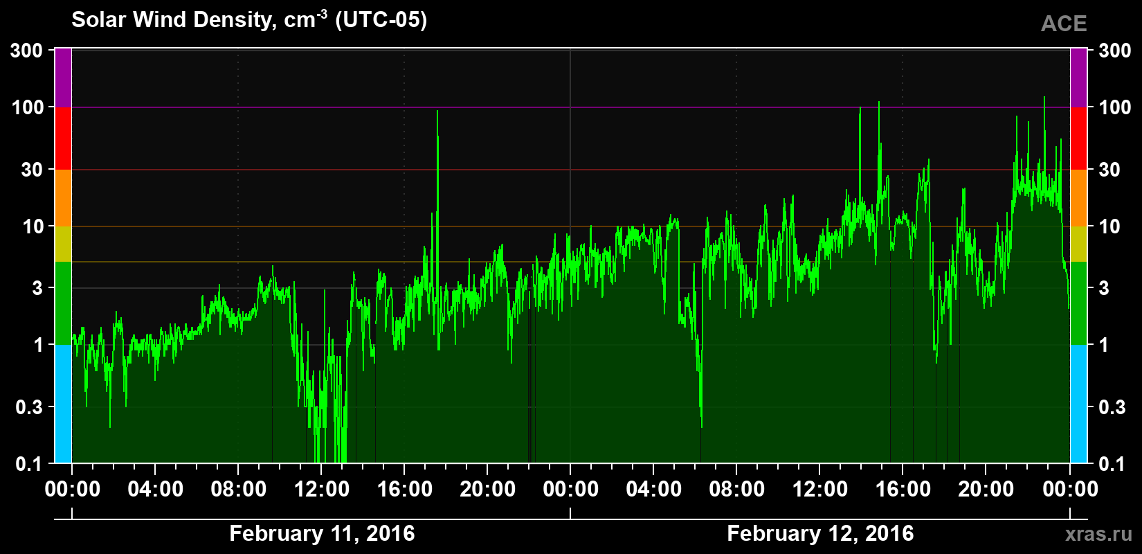 Solar wind density