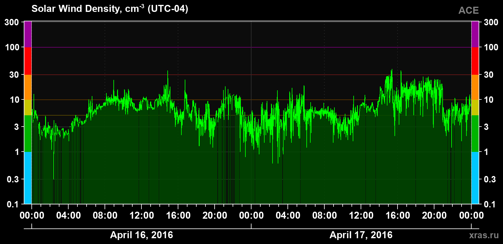 Solar wind density