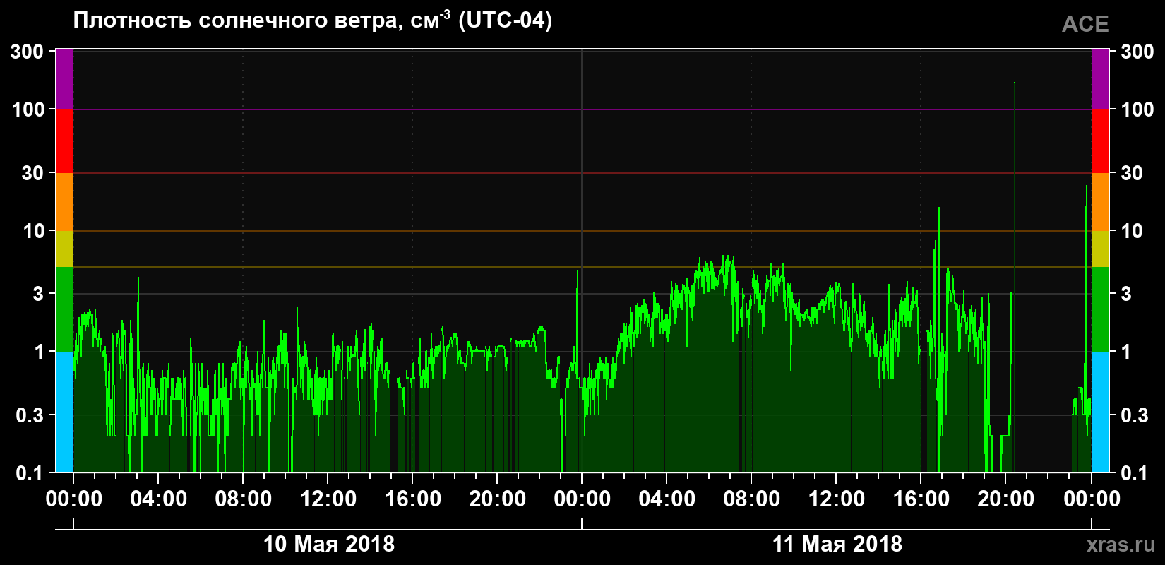 Плотность солнечного ветра