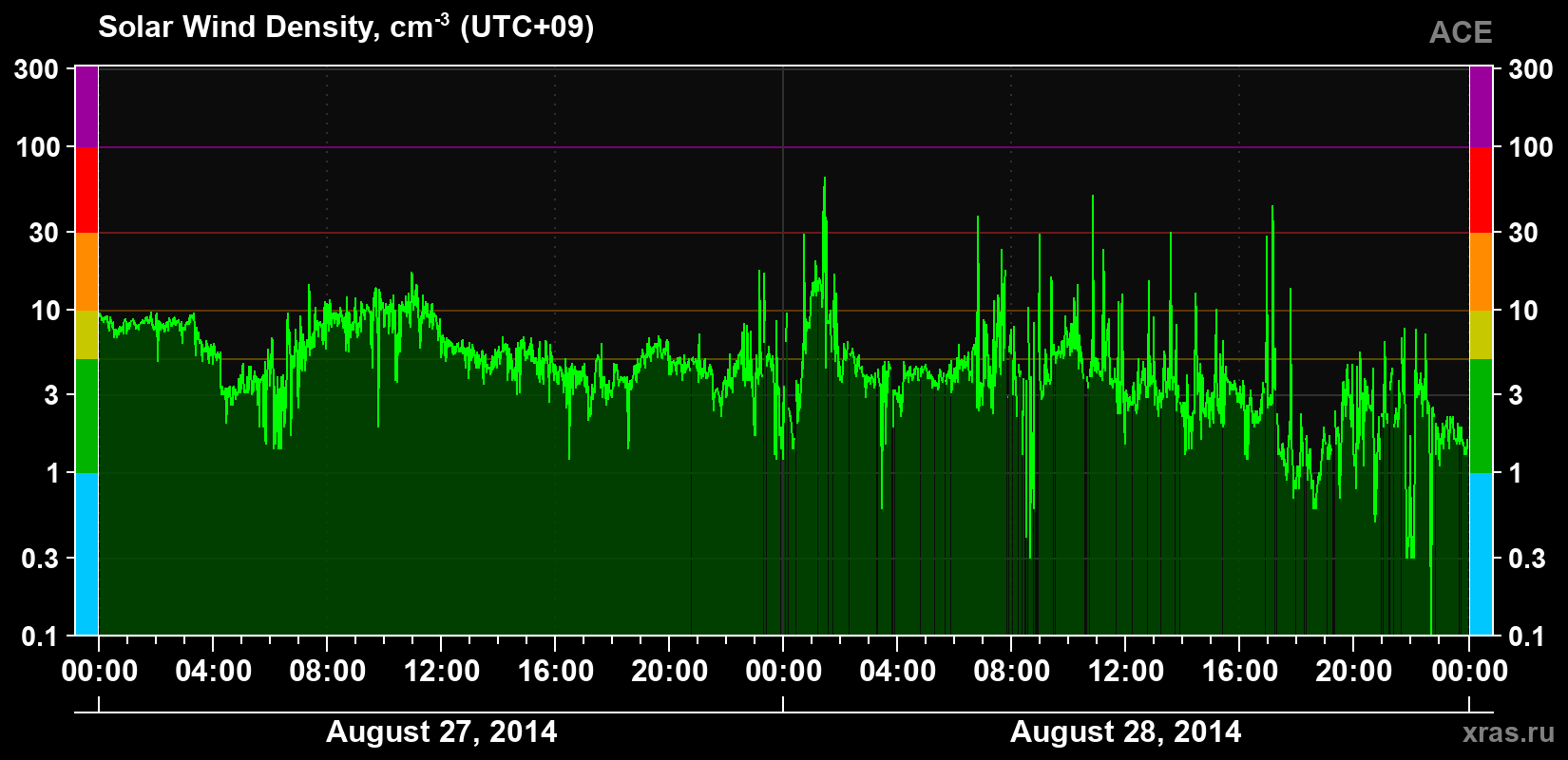Solar wind density