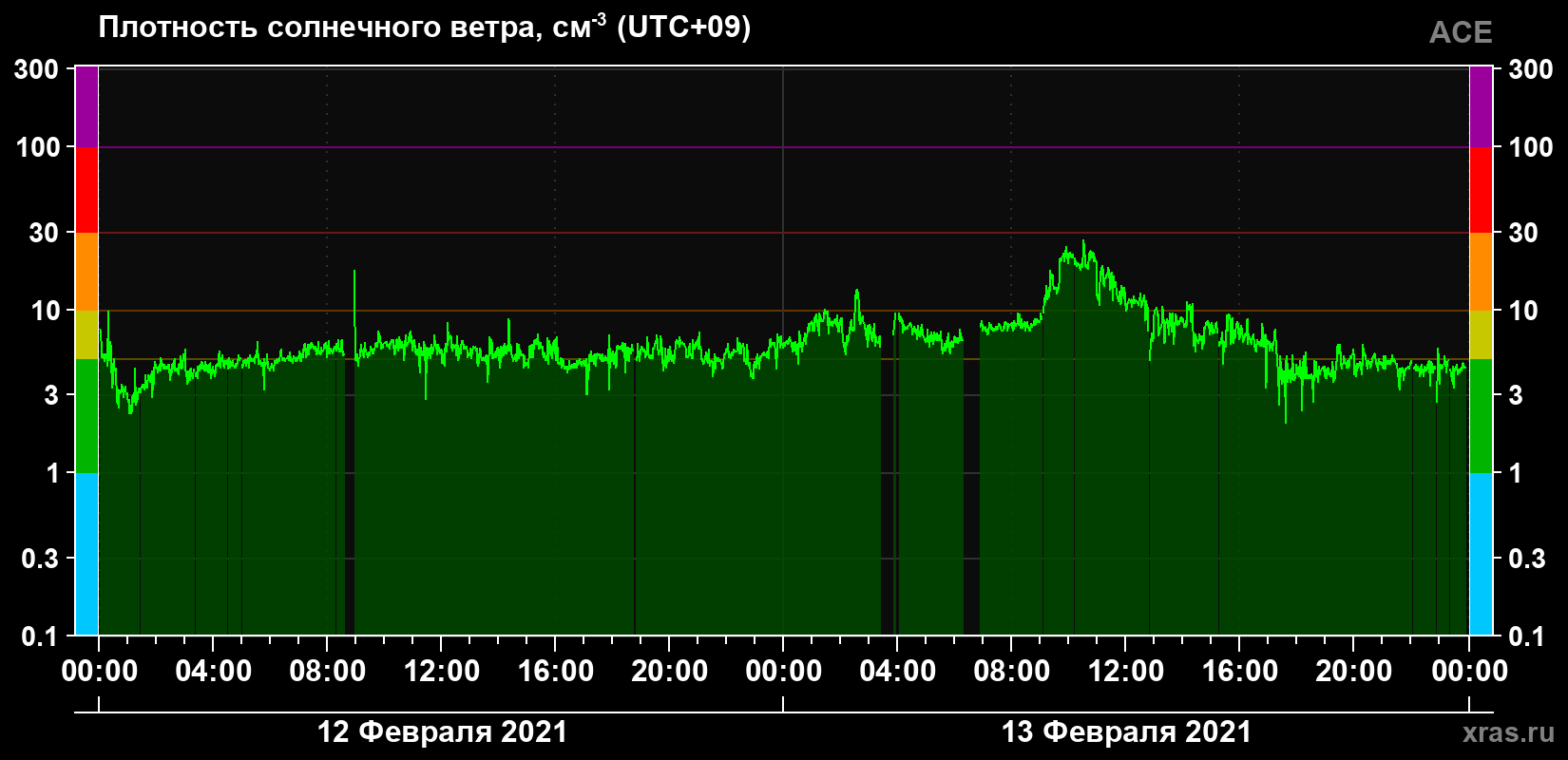 Плотность солнечного ветра