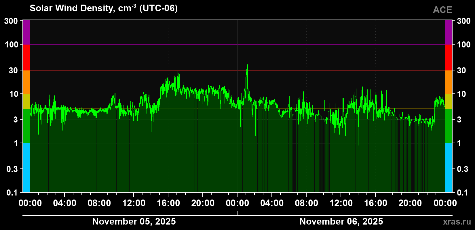 Solar wind density