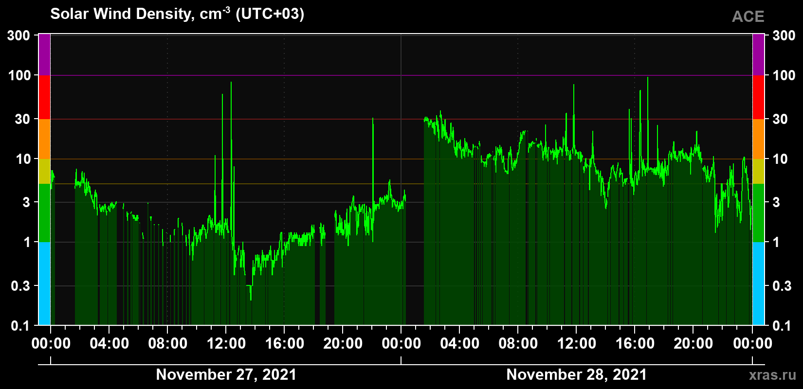 Solar wind density