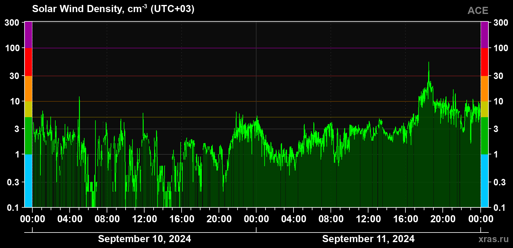 Solar wind density