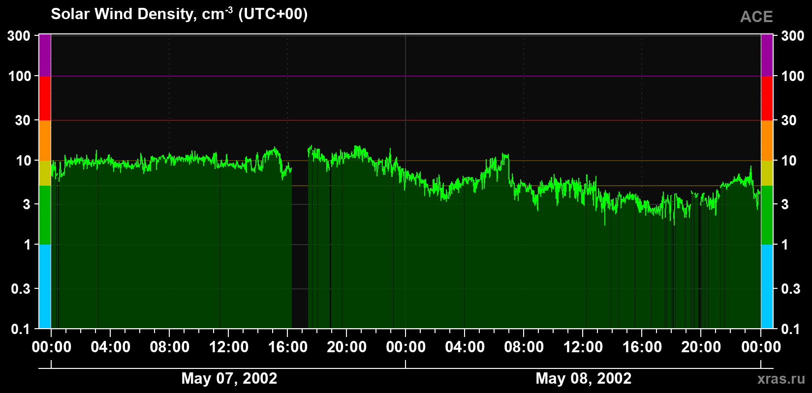 Solar wind density