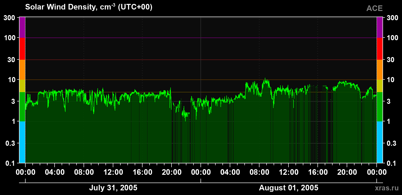 Solar wind density