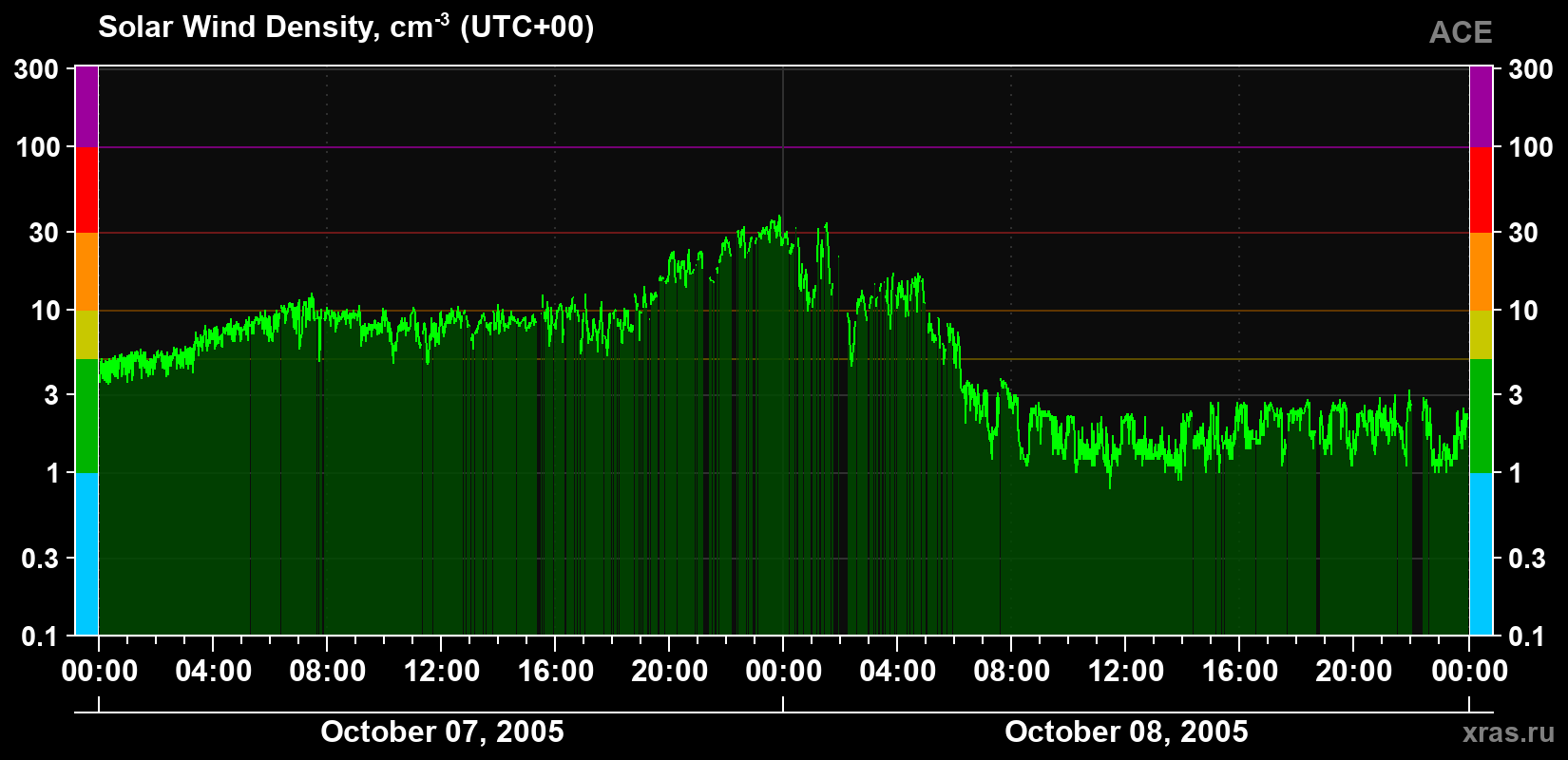 Solar wind density