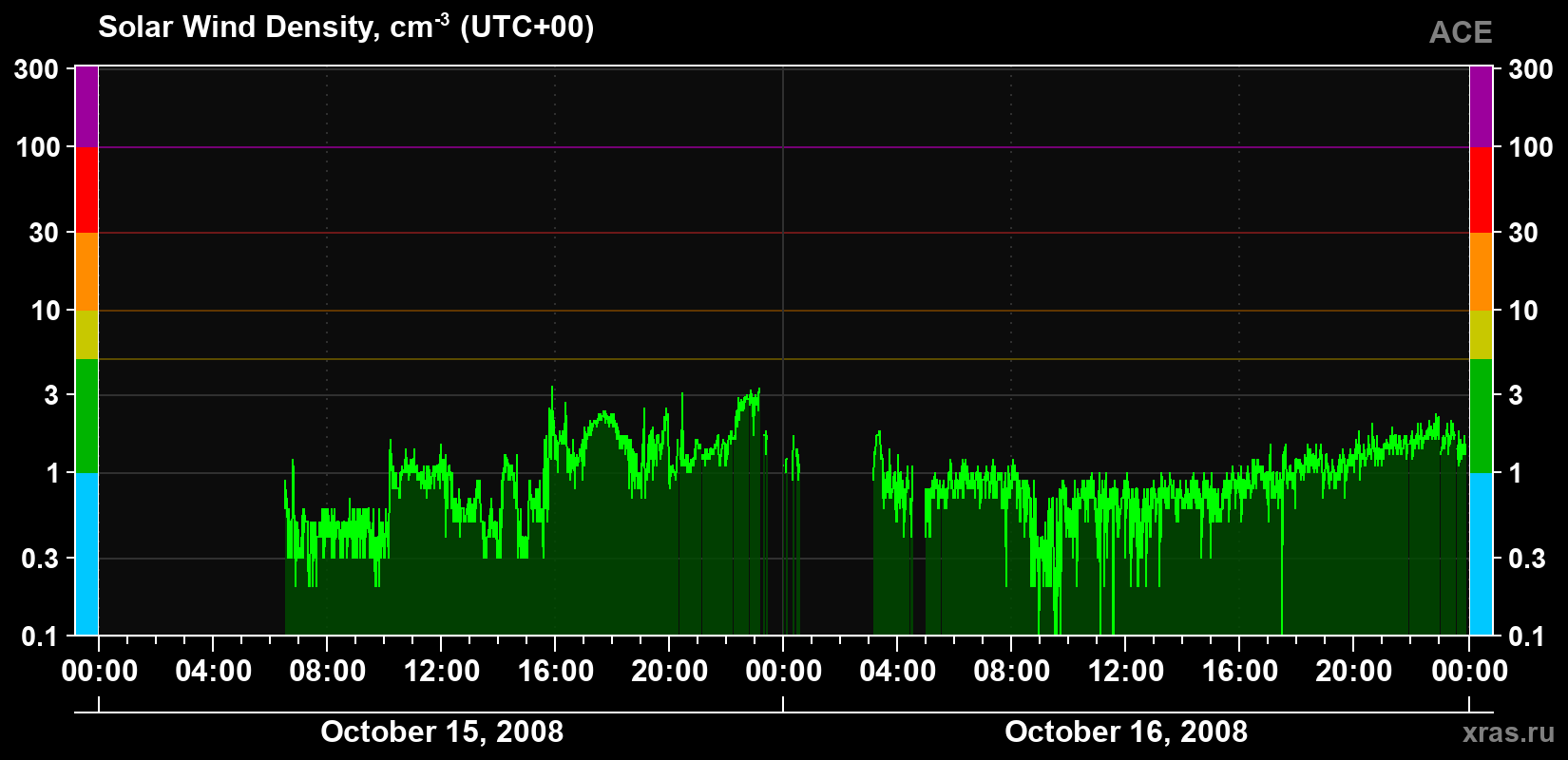 Solar wind density