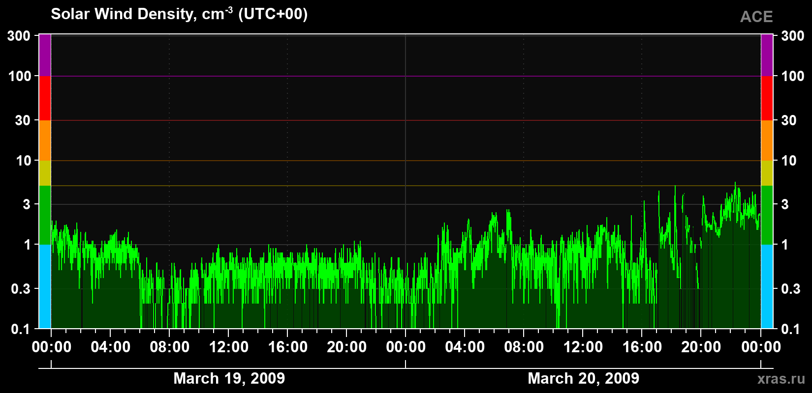 Solar wind density